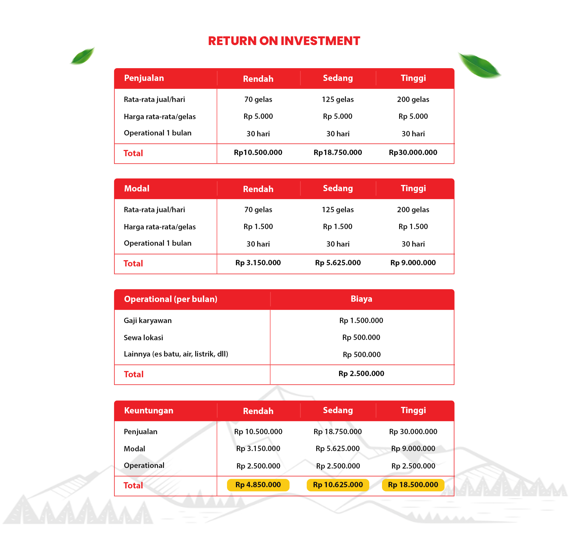 Return of Investment Prendjak partnership